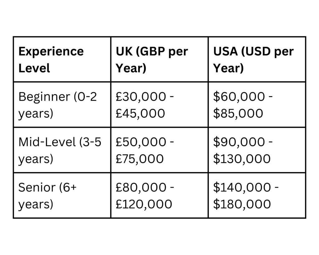 Salary Expectations for Node.js Developers