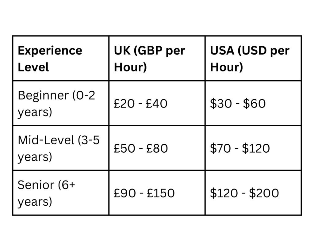 Freelance Rates for Node.js Developers