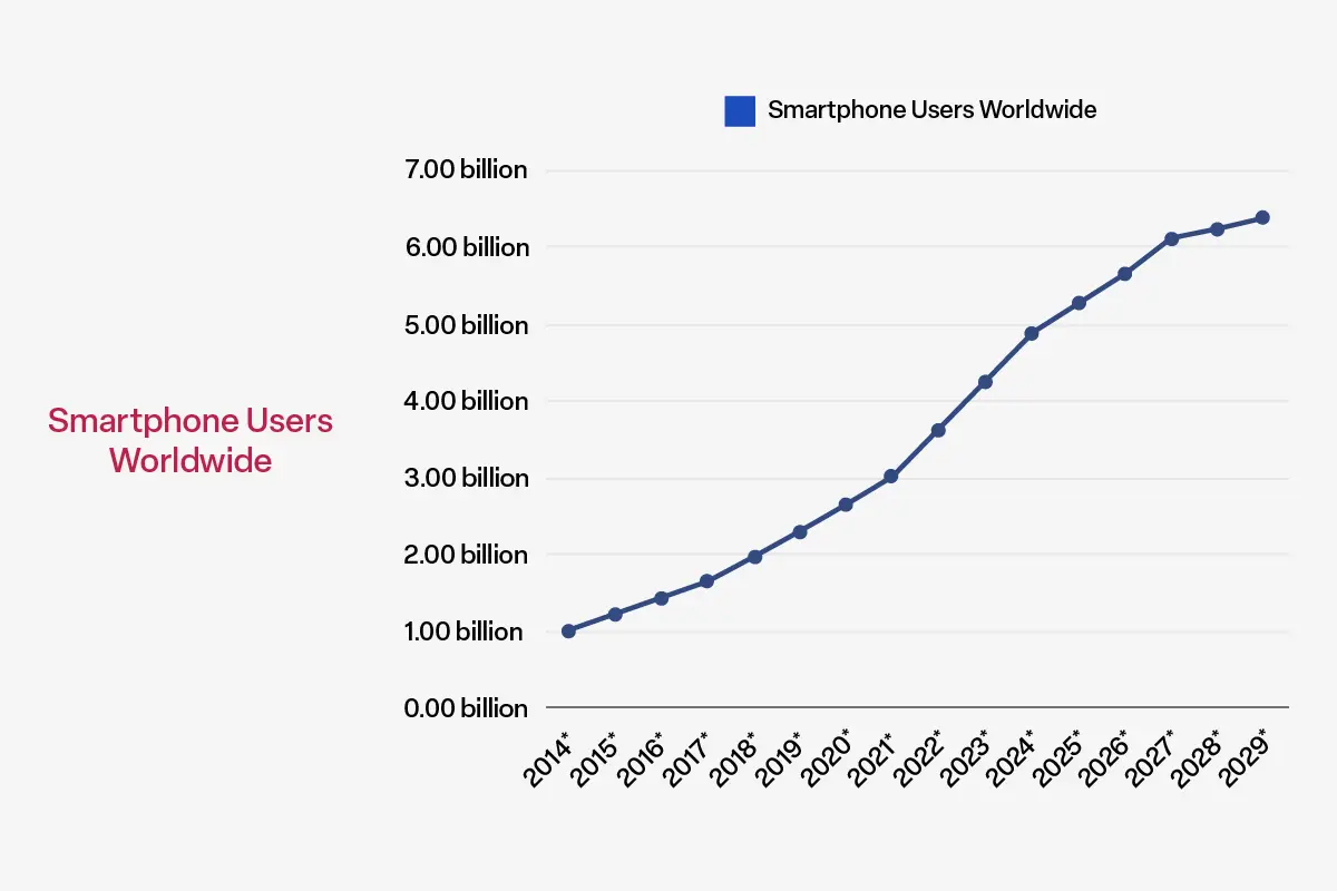 Smartphone user worldwide