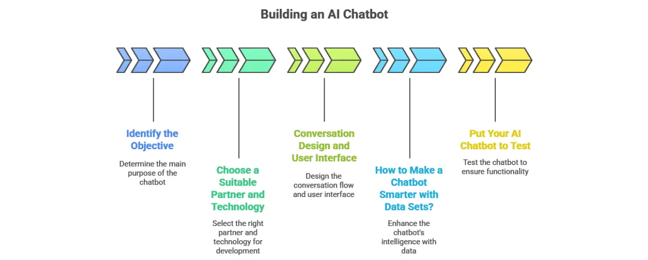 Step-By-Step Guide to Make an AI Chatbot 